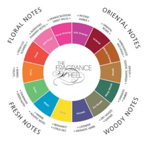 Your fragrance choice will have some of these notes
